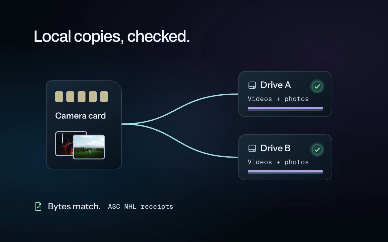 Copy. Read back. Check. Videos and photos move from a camera card to two local drives. The copies are read back, then marked checked. This result describes the copied files, not a whole-card format verdict.